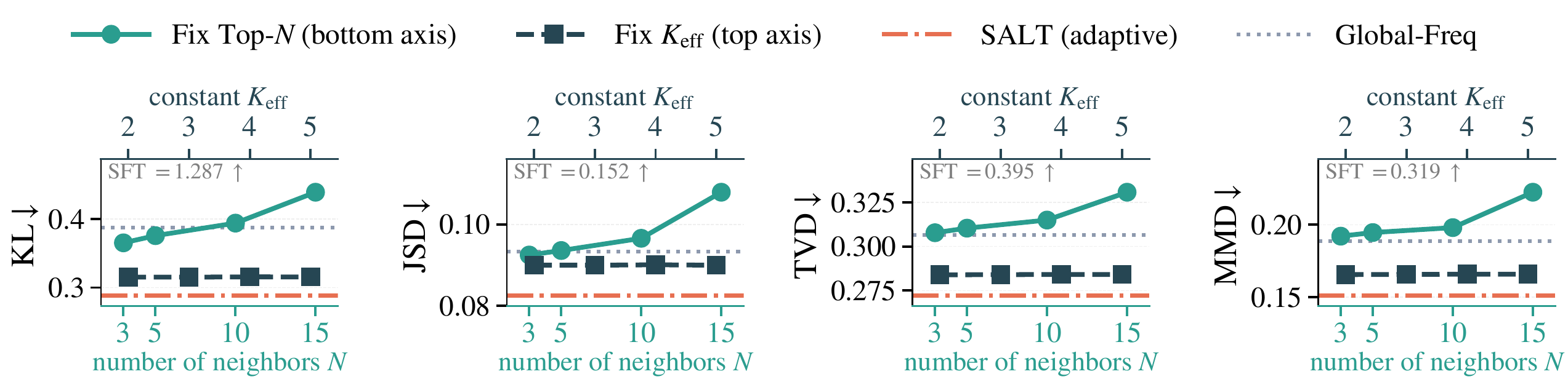 Neighborhood strategy ablation