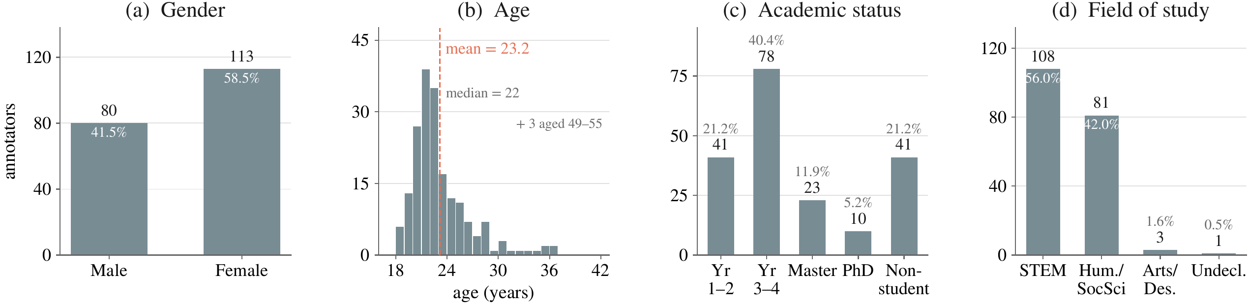 Annotator demographics