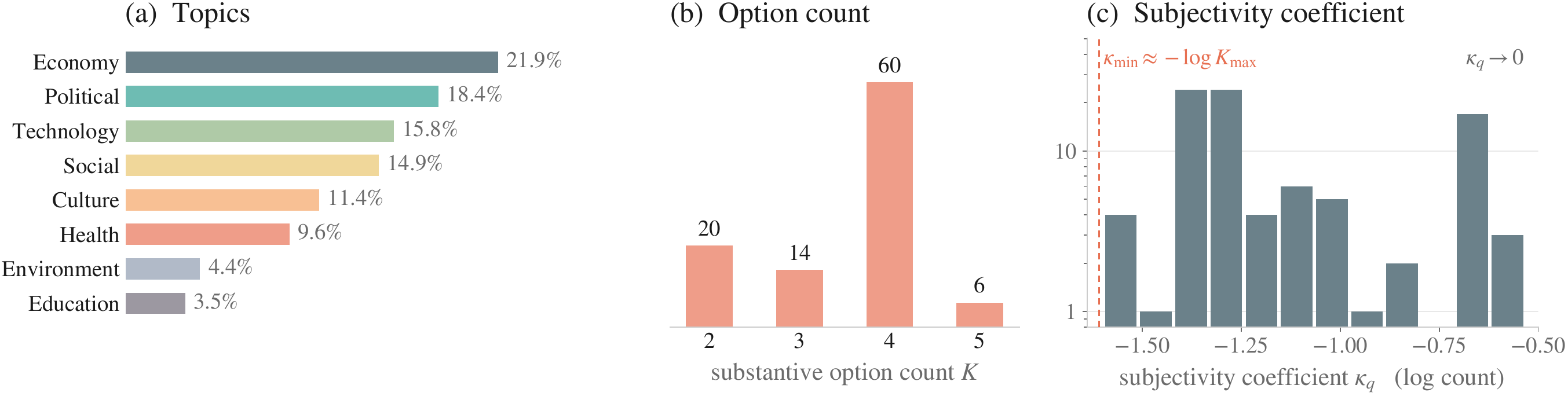 SubjSim data distribution