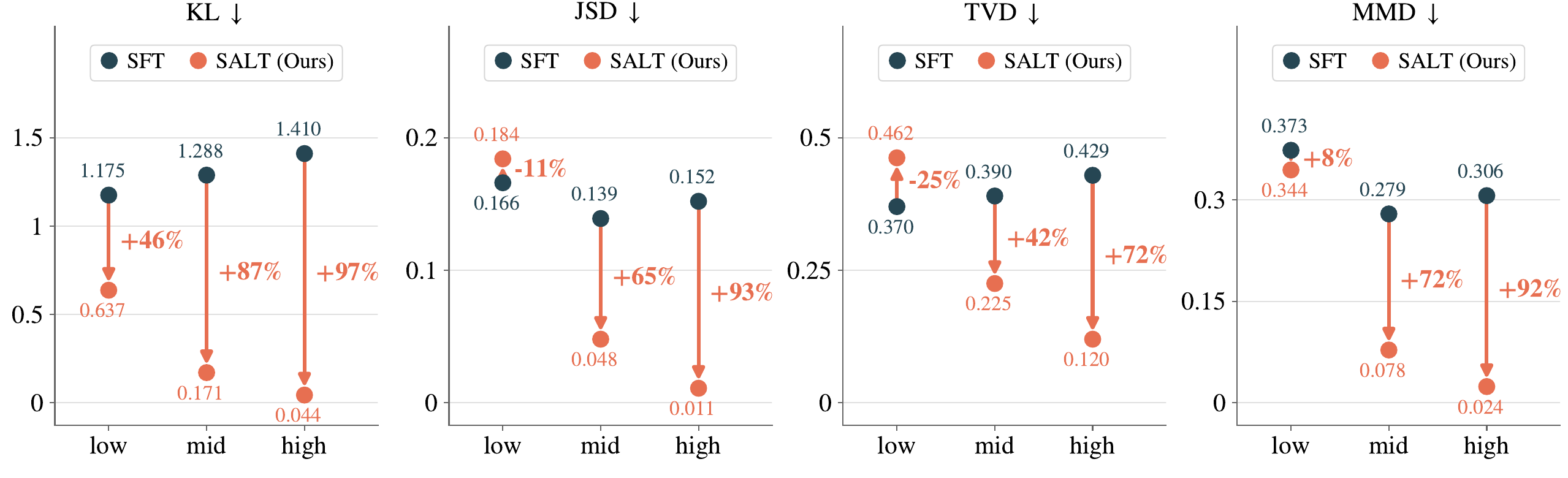 Results across subjectivity levels