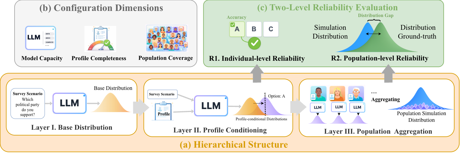 ReliMap overview: three-layer hierarchical structure, configuration dimensions, and two-level reliability evaluation.