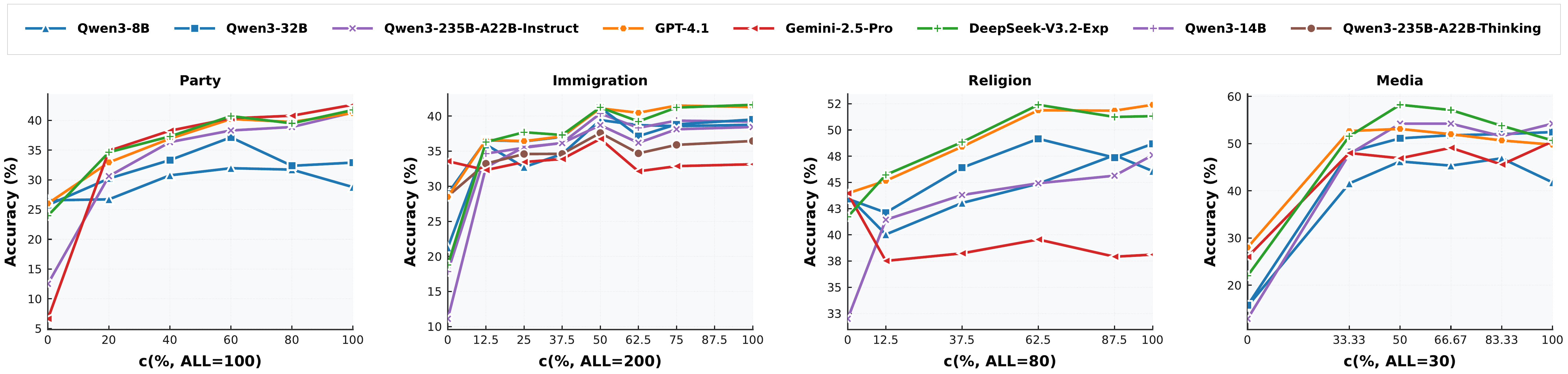Individual-level accuracy versus profile completeness across four tasks.