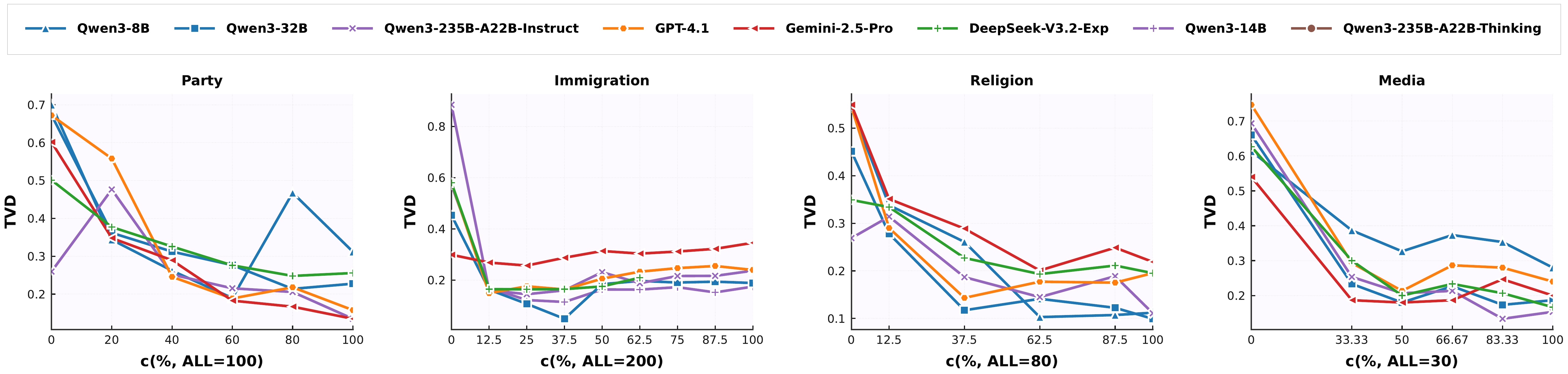 Population-level TVD versus profile completeness across four tasks.